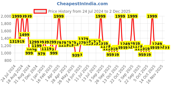 myntra.com ASIAN Men White Printed Sneakers asian Price History Graph from 24 Jul 2024 to 1 Dec 2025