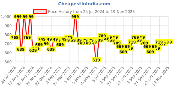 myntra.com ASIAN Men White Running Shoes asian Price History Graph from 24 Jul 2024 to 19 Nov 2025