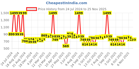 myntra.com ASIAN Men White Running Shoes asian Price History Graph from 24 Jul 2024 to 25 Nov 2025
