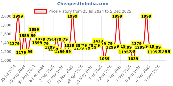 myntra.com ASIAN Men White Textile Underpronator Road Running Shoes asian Price History Graph from 25 Jul 2024 to 5 Dec 2025
