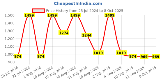 myntra.com ASIAN Men WIND-PRO-05 Slip-On Running Shoes asian Price History Graph from 25 Jul 2024 to 8 Oct 2025