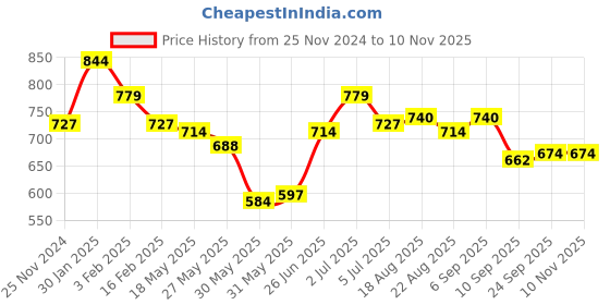 myntra.com ASIAN Men Woven Design Lace-Ups Sneakers asian Price History Graph from 25 Nov 2024 to 24 Sep 2025
