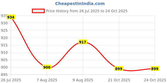 myntra.com ASIAN Men Woven Design Loafers asian Price History Graph from 26 Jul 2025 to 24 Oct 2025