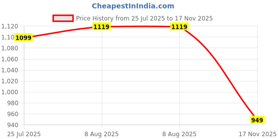 myntra.com ASIAN Men Woven Design Loafers asian Price History Graph from 25 Jul 2025 to 17 Nov 2025
