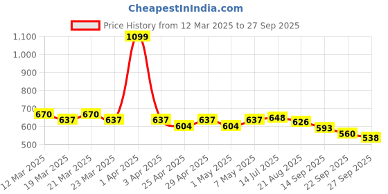 myntra.com ASIAN Men Woven Design Self-design Loafers asian Price History Graph from 12 Mar 2025 to 27 Sep 2025