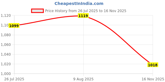myntra.com ASIAN Men Woven Design Slip-On Loafers asian Price History Graph from 26 Jul 2025 to 16 Nov 2025