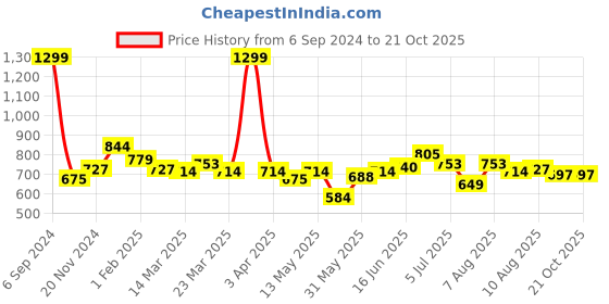 myntra.com ASIAN Men Woven Design Sneakers asian Price History Graph from 6 Sep 2024 to 20 Oct 2025