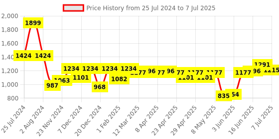 myntra.com ASIAN Men Zigzag-01Memory Foam Mesh Running Shoes asian Price History Graph from 25 Jul 2024 to 7 Jul 2025