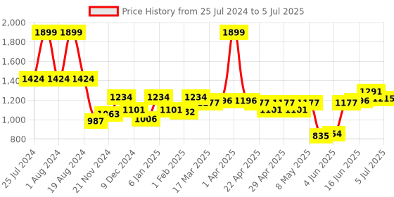 myntra.com ASIAN Men Zigzag-01Memory Foam Mesh Running Shoes asian Price History Graph from 25 Jul 2024 to 5 Jul 2025
