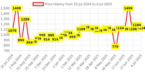 myntra.com ASIAN Men Zigzag-02 Memory Foam Mesh Running Shoes asian Price History Graph from 25 Jul 2024 to 4 Jul 2025