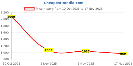 myntra.com ASIAN Men's Grey Stylish Running & Training Sports Shoes asian Price History Graph from 10 Oct 2025 to 17 Nov 2025