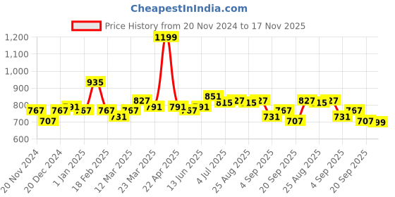 myntra.com ASIAN MERCURY-08  Women Running Non-Marking Shoes asian Price History Graph from 20 Nov 2024 to 17 Nov 2025