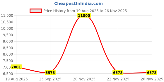 myntra.com ASIAN MONK Bow & Arrow Canvas Portrait Wall Painting asian monk Price History Graph from 19 Aug 2025 to 24 Nov 2025
