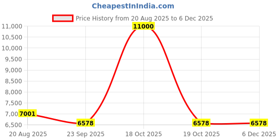 myntra.com ASIAN MONK Brown Single Piece Wooden Abstract Wall Paintings asian monk Price History Graph from 20 Aug 2025 to 4 Dec 2025