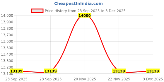 myntra.com asian monk FOLIAGE , SURREAL ART PRINTS asian monk Price History Graph from 23 Sep 2025 to 3 Dec 2025