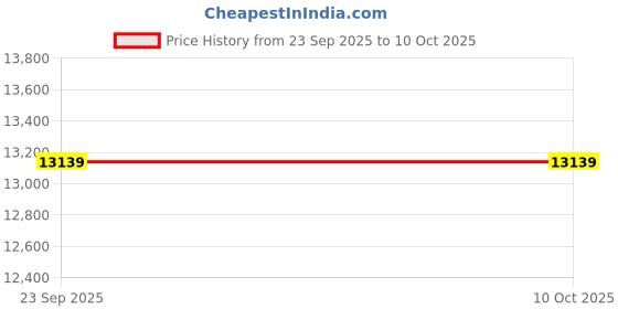 myntra.com asian monk I FELL IN LOVE , SURREAL ART PRINTS asian monk Price History Graph from 23 Sep 2025 to 10 Oct 2025