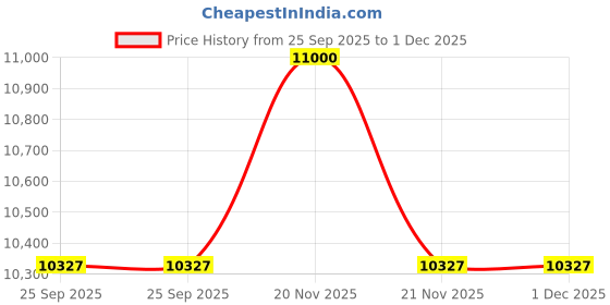 myntra.com ASIAN MONK Multicoloured Canvas Floral and Botanical Wall Painting asian monk Price History Graph from 25 Sep 2025 to 1 Dec 2025