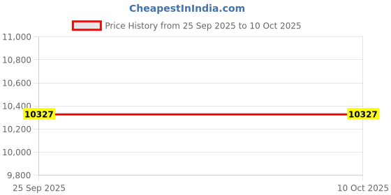 myntra.com ASIAN MONK Multicoloured Single Piece Wood Floral and Botanical Wall Paintings asian monk Price History Graph from 25 Sep 2025 to 9 Oct 2025