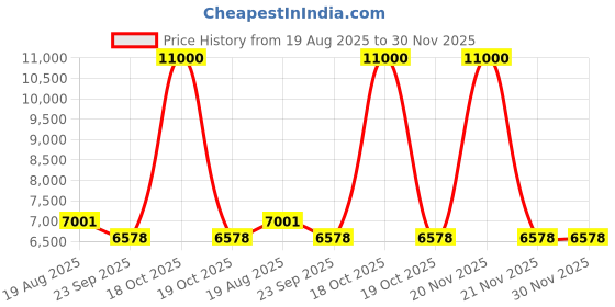 myntra.com ASIAN MONK Multicoloured Single Piece Wood Pass Me The Pear Wall Paintings asian monk Price History Graph from 19 Aug 2025 to 30 Nov 2025