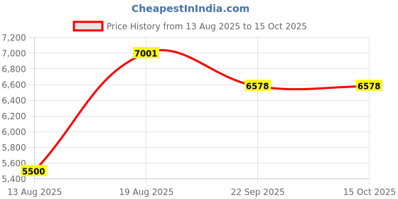 myntra.com ASIAN MONK Multicoloured Wood Frame Wall Painting asian monk Price History Graph from 13 Aug 2025 to 15 Oct 2025