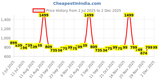 myntra.com ASIAN Nexus Men Printed Monochrome Sneakers asian Price History Graph from 2 Jul 2025 to 1 Dec 2025
