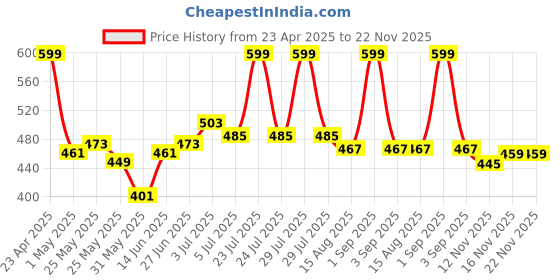 myntra.com ASIAN Open Toe Flats asian Price History Graph from 23 Apr 2025 to 22 Nov 2025
