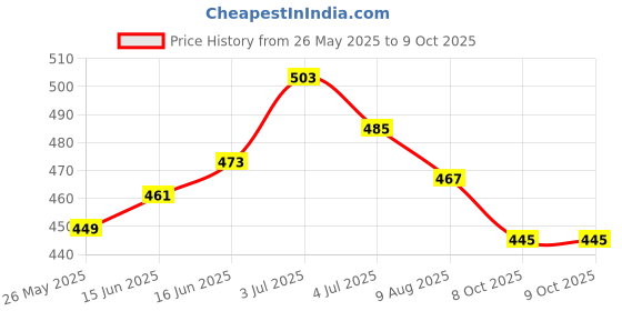 myntra.com ASIAN Open Toe Flats asian Price History Graph from 26 May 2025 to 8 Oct 2025