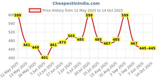 myntra.com ASIAN Open Toe Flats asian Price History Graph from 12 May 2025 to 14 Oct 2025