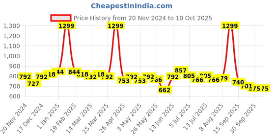 myntra.com ASIAN ORBIT-03 Men Mesh Running Non-Marking Shoes asian Price History Graph from 20 Nov 2024 to 10 Oct 2025