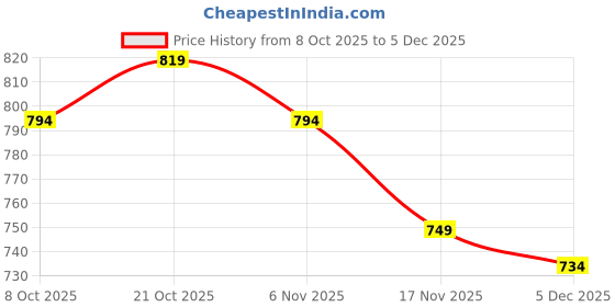 myntra.com Asian Orbit-10 Men Sports Running Shoes asian Price History Graph from 8 Oct 2025 to 5 Dec 2025