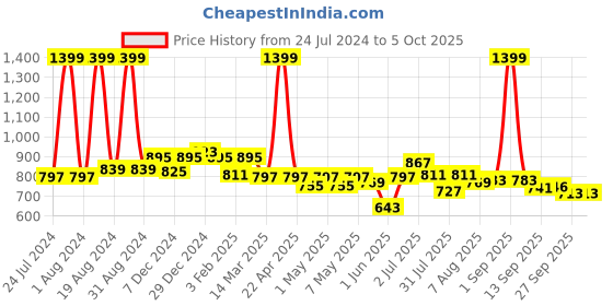 myntra.com ASIAN PLATINUM-04 Men Mesh Running Shoes asian Price History Graph from 24 Jul 2024 to 4 Oct 2025