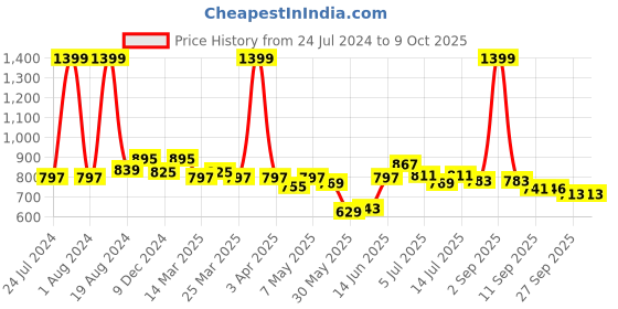 myntra.com ASIAN PLATINUM-04 Men Mesh Running Shoes asian Price History Graph from 24 Jul 2024 to 9 Oct 2025