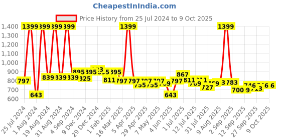 myntra.com ASIAN PLATINUM-04 Men Mesh Running Shoes asian Price History Graph from 25 Jul 2024 to 8 Oct 2025