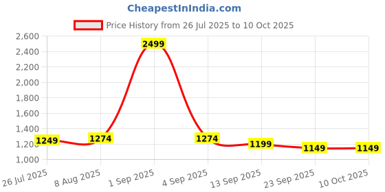 myntra.com ASIAN Powerplay-22 Athletic Men Running Non-Marking Shoes asian Price History Graph from 26 Jul 2025 to 10 Oct 2025
