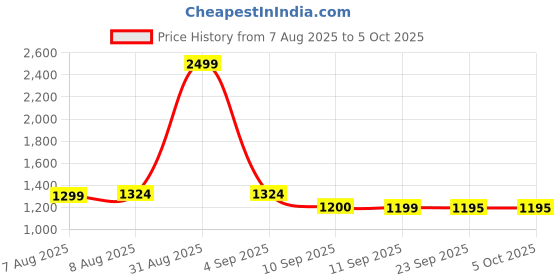 myntra.com ASIAN Powerplay-25 Men PowerReturn Technology Running Non-Marking Shoes asian Price History Graph from 7 Aug 2025 to 4 Oct 2025