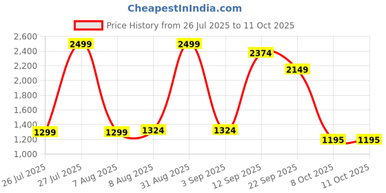 myntra.com ASIAN Powerplay-28 Men Mesh Running Non-Marking Shoes asian Price History Graph from 26 Jul 2025 to 8 Oct 2025