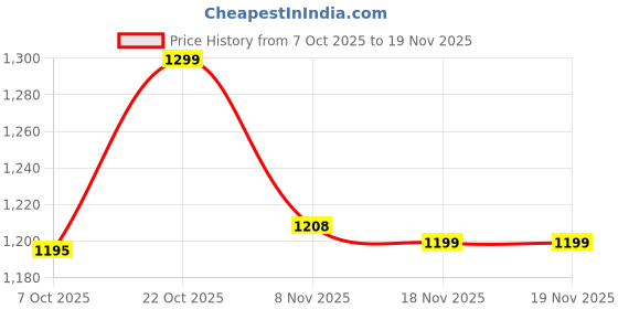 myntra.com ASIAN Powerplay-31 Men Lightweight Running Shoes asian Price History Graph from 7 Oct 2025 to 18 Nov 2025