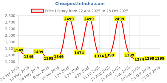 myntra.com ASIAN QUANTUM Women Mesh Running Non-Marking Shoes asian Price History Graph from 22 Apr 2025 to 23 Oct 2025