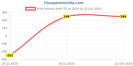 myntra.com asian royal Asian royalOrange & Blue Printed Waterproof Wallpaper asian royal Price History Graph from 25 Jul 2025 to 21 Oct 2025