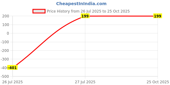 myntra.com Asian royal Black & White Printed Waterproof Wallpaper asian royal Price History Graph from 26 Jul 2025 to 25 Oct 2025