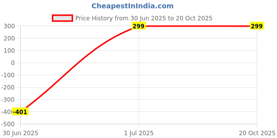 myntra.com Asian royal Blue & Green Bubble Fishes Printed Wall Sticker asian royal Price History Graph from 30 Jun 2025 to 20 Oct 2025