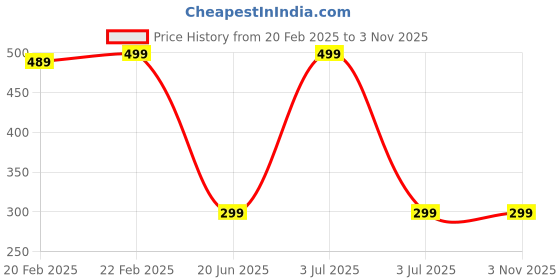 myntra.com Asian royal Blue & White 3D Printed Self Adhesive Wall Sticker asian royal Price History Graph from 20 Feb 2025 to 2 Nov 2025