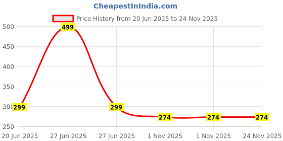 myntra.com Asian royal Brown Abstract Pattern Waterproof Self-Adhesive Floor Wallpaper asian royal Price History Graph from 20 Jun 2025 to 24 Nov 2025