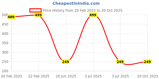 myntra.com Asian royal Cream & Brown Printed Self-Adhesive Wall Sticker asian royal Price History Graph from 20 Feb 2025 to 20 Oct 2025