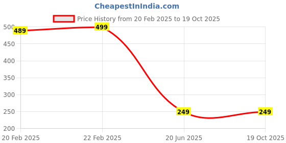 myntra.com Asian royal Green & Red 3D Printed Self Adhesive Wall Sticker asian royal Price History Graph from 20 Feb 2025 to 19 Oct 2025