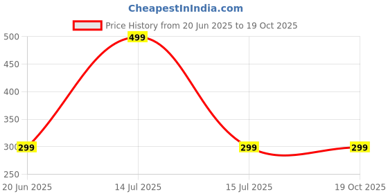myntra.com Asian royal Green & Yellow 3D Printed Self Adhesive Wall Sticker asian royal Price History Graph from 20 Jun 2025 to 19 Oct 2025