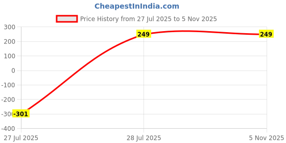 myntra.com Asian royal Peach Colored & Brown Animals Printed Self Adhesive Wall Sticker asian royal Price History Graph from 27 Jul 2025 to 2 Nov 2025