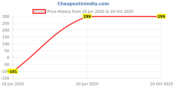 myntra.com Asian royal Pink & Green Floral With Vase Printed Self Adhesive Decals and Stickers asian royal Price History Graph from 19 Jun 2025 to 19 Oct 2025