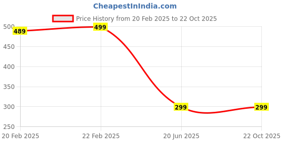 myntra.com Asian royal Pink & Yellow Printed Self-Adhesive Wall Sticker asian royal Price History Graph from 20 Feb 2025 to 21 Oct 2025