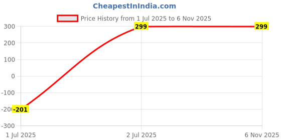 myntra.com Asian royal Red & Green Pond Fishes Flowers & Leaves Wall Sticker asian royal Price History Graph from 1 Jul 2025 to 2 Nov 2025